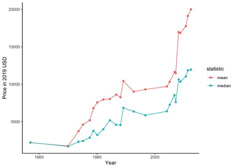 rolex value over time|rolex prices by model.